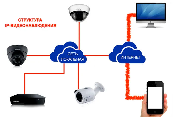 Дистанционное управление может быть осуществлено только с устройством цифрового типа