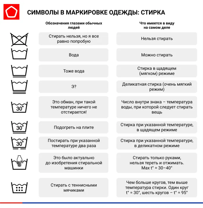 Символы стирки и мнение потребителей