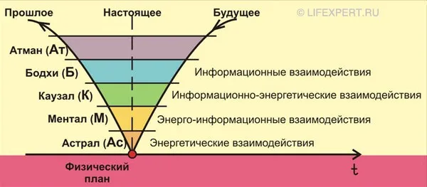 Устойчивые планы существования материи