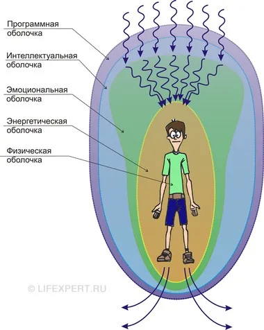 Энерго-информационные оболочки человека