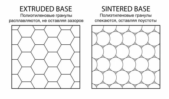 Структура скользяка sintered и extruded